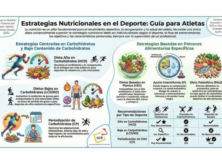 La SEÑ publica su Documento de Consenso sobre estrategias nutricionales en el deporte